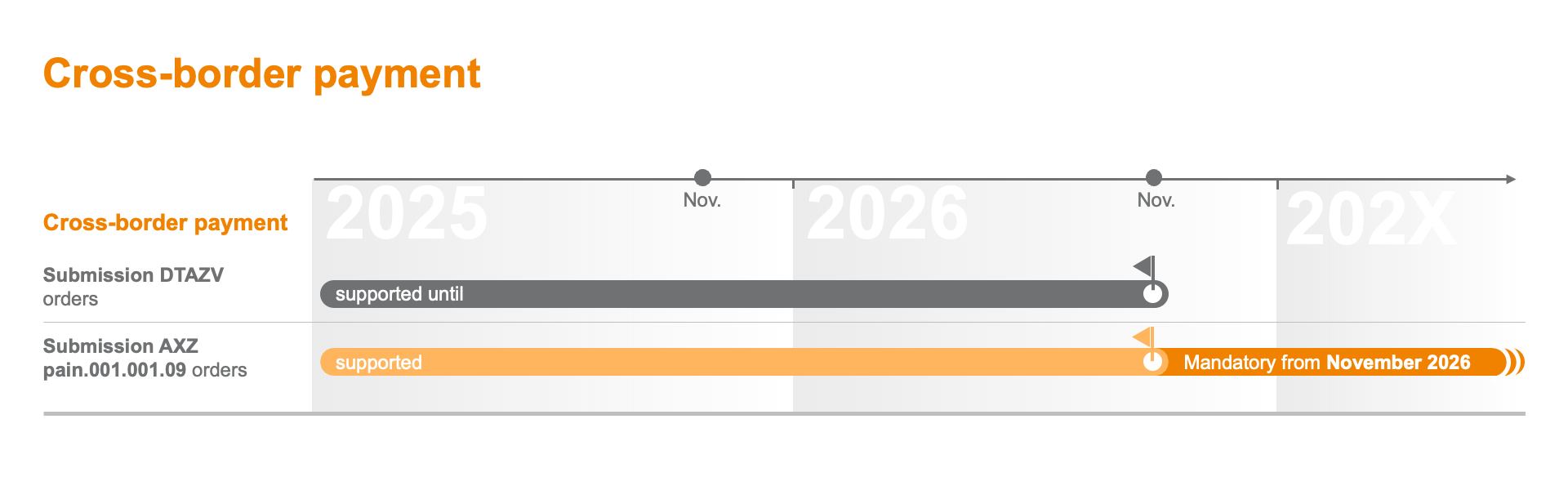 The image is a timeline diagram related to cross-border payment processing. Here's a breakdown:

**Title of Image:**
- Cross-border payment

**Timeline:**
- Spanning from 2025 to 2026 and beyond (marked as 202X)

**Components:**
- **Submission STEFNY:**
  - Noted with an arrow indicating it started but with no clear endpoint.
  - States "suspended until" pointing towards part of the timeline that progresses through 2025.
  
- **Submission AC2:**
  - Expresses "cross-MNT 003.230 entry" indicating movement or entry at this point.
  - Extended through the timeline ending at "implemented from November 2025".

**Implied Information:**
- There are different submissions or processes being tracked on this timeline.
- Each submission has specific points of interest such as suspension or implementation dates.
- Visual elements include arrows and color-coded bars indicating progression or status.

**Color Scheme:**
- Utilizes orange to highlight specific parts of the submissions.
- Greyed out areas represent future or progressing stages that are currently unenacted.