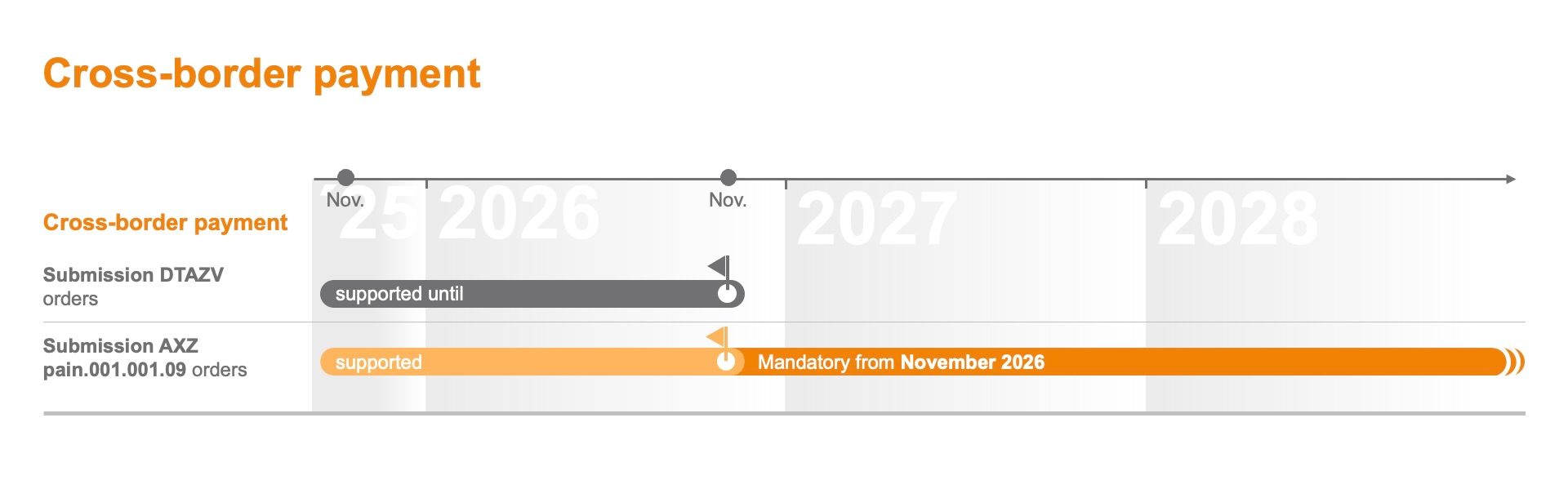The image is a timeline titled "Cross-border payment," showing future dates from 2025 to 2028. It includes:

- Two submissions, STFMV and AC2, related to cross-border payments. 
- Submission STFMV indicates an expected date in November 2025.
- Submission AC2 mentions a ban or limit after November 2026, affecting payments over 500,000 dollars.
- There are arrows pointing from 2025 to 2026 and from 2026 to 2028, indicating progression or changes over these periods.
- The graphical representation uses arrows and colored bars to illustrate time and action points.