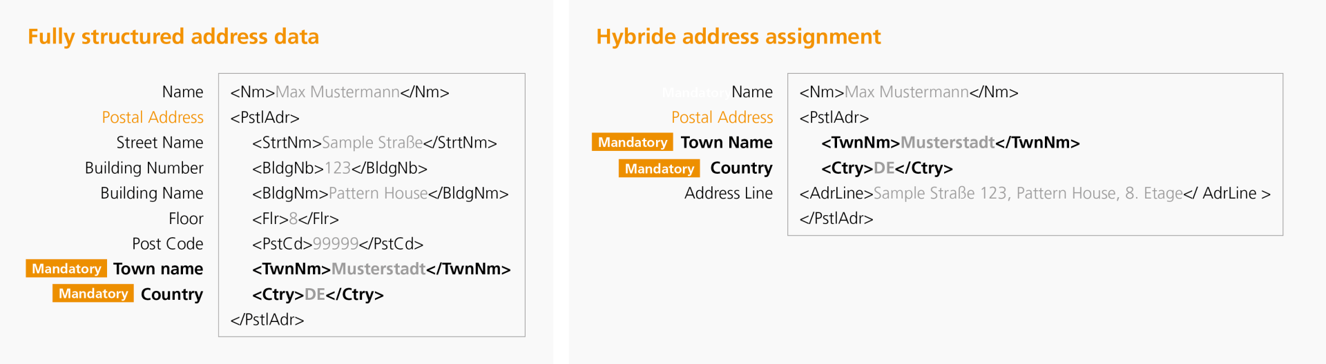 The image contains a comparison between two approaches to address data management: **Fully Structured Address Data** and **Hybrid Address Assignment**.

### Fully Structured Address Data
This approach organizes address data in a systematic format, breaking down information into distinct fields with corresponding labels:
- **Postal Address:**
  - Street Name
  - Building Name
  - Floor or Apt No.
  - Room No.
  - Postal Code
- **Identifiers:**
  - Premise Name
  - Country

### Hybrid Address Assignment
This approach integrates structured and free-form address input. It consists of:
- **Structure:**
  - Name Section
    - Simple Labels
- **Free Form Information:**
  - Flexibility in data input
  - Allows incorporation of unstructured details

**Highlight Examples:**
- **Structured Information:** Simple labels for organized input.
- **Free-form Identifier:** Example: "John Doe, 123 Main Street, 3rd Floor, Apt Q"

### Conclusion
The image visually contrasts the detailed organization in fully structured address data with the flexible arrangement of hybrid systems, showcasing their respective advantages for different situations in managing addresses.