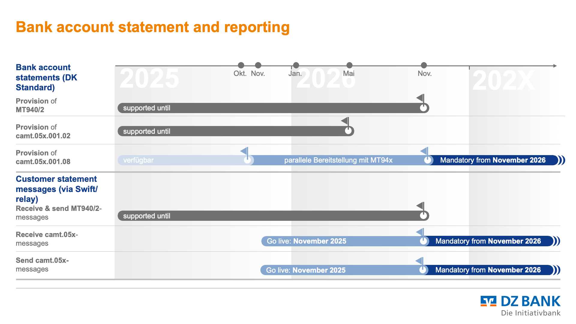 The image is a timeline diagram related to bank account statement and reporting procedures. It is labeled "DZ BANK", which might be indicative of the institution involved or in context.
**Image Breakdown:**
1. **Title:**
- "Bank account statement and reporting" is prominently displayed at the top.
2. **Content:**
- Two main categories outlined on the left side:
- **Bank account statements (DK Standard):** Provides a timeline for adoption from the provision of MT940/950 and 910 standards.
- **Customer statement message (via SWIFT message):** Receives and provides details through SWIFT messages like SWIFT MT940/950 and MT910.
3. **Timeline:**
- Clearly divided into years, spanning from 2025 through 2026, leading into 202X.
- Important milestones noted include anticipation and provision of services, transitioning phases, and mandatory adoption timelines.
4. **Mandatory Deadlines:**
- The image specifies mandatory adoption deadlines marked by blue arrows, such as "Mandatory from November 2026" and "Mandatory from November 2028," indicating that the transition for specific standards becomes obligatory for the entity starting from those dates.
5. **Colors and Design:**
- Utilizes a color-coded system where grey represents planned unit provisions, while blue indicates mandatory unit adoption.
- Delineated with arrows showing progression and deadlines.
6. **Branding:**
- The logo at the bottom right corner - "DZ BANK Die Initiativbank" - signifies the bank or banking group responsible for the outlined processes.
**Overall Interpretation:**
- The image provides a strategic overview of the phases involved in the evolving standards for account statement reporting within the specified timeframe, highlighting key transitional periods and mandatory deadlines. This is critical for stakeholders to plan their operations and digital transformations accordingly.