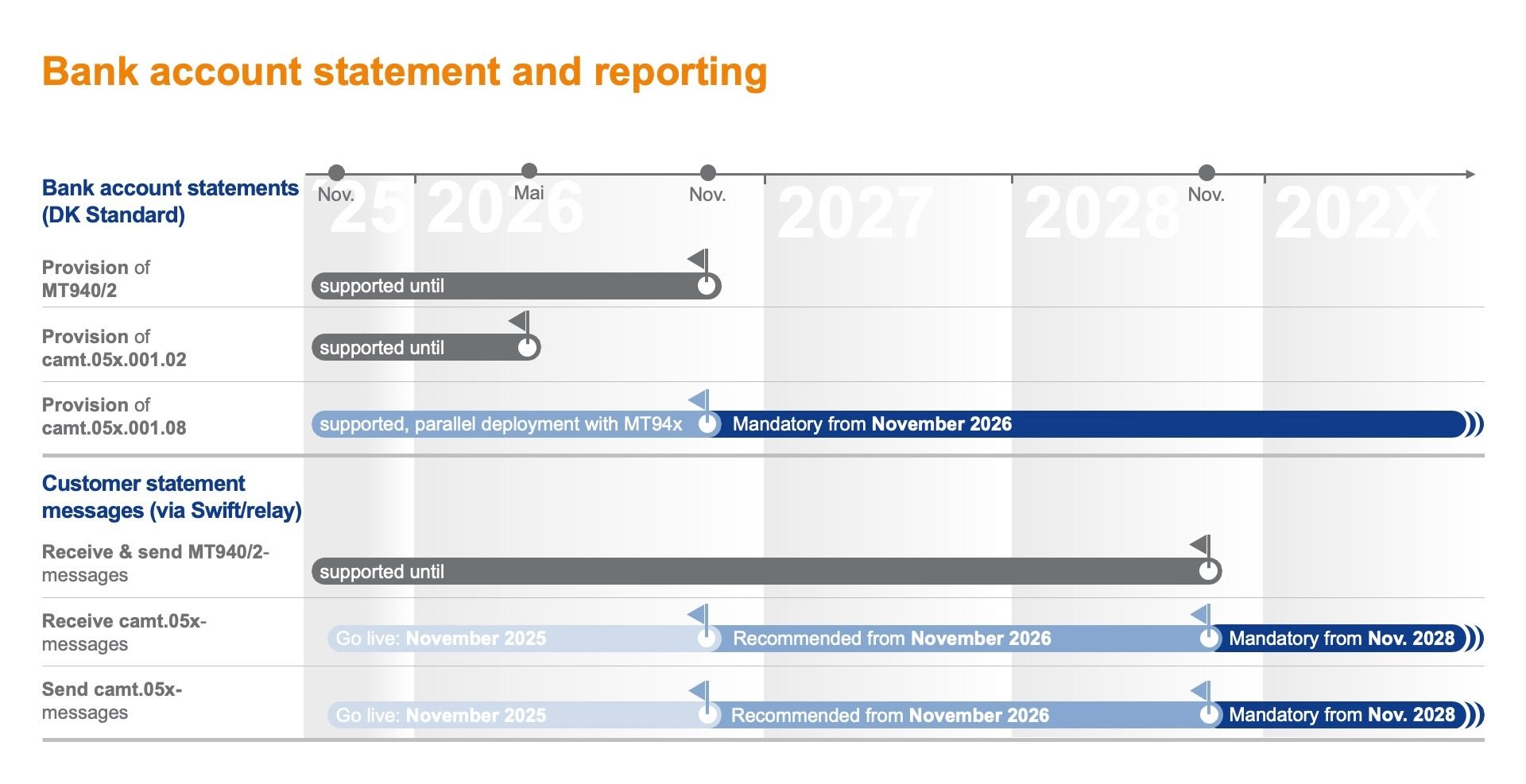 The image is a timeline related to bank account statement and reporting. It includes phases such as exception pull, provision of MT940/MT941/MT942, and provision of camt.053/052/054 messages. It mentions the customer statement messages via both SWIFTNet and Euro1/Step1. The timeline spans from 2025 to 2027, with mandatory updates beginning in November 2023. Key deadlines are highlighted in blue, indicating when certain actions are mandatory by November 2023.