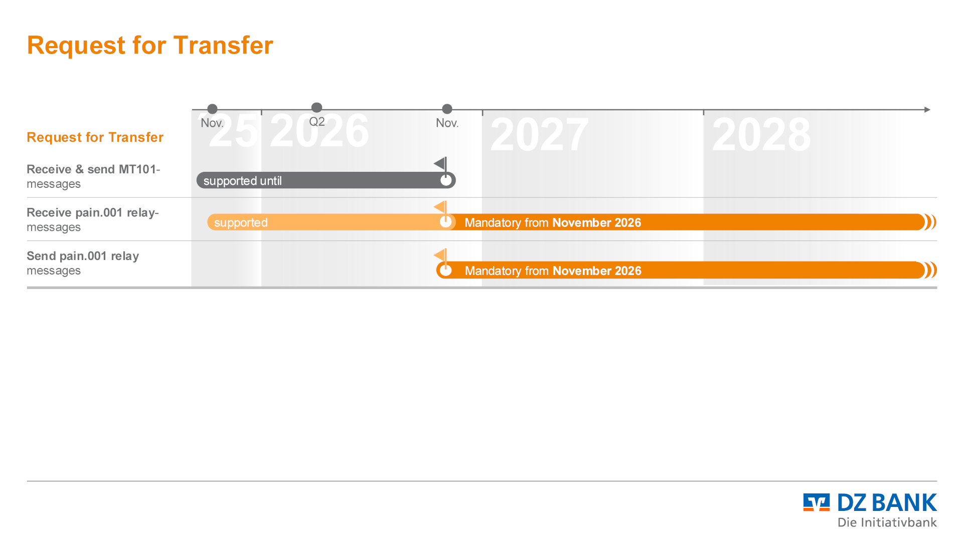 Timeline for DZ Bank's processes related to message transfers starting from November 2026. It includes receiving & sending MT101 message, and sending & receiving pain.001 relay messages.