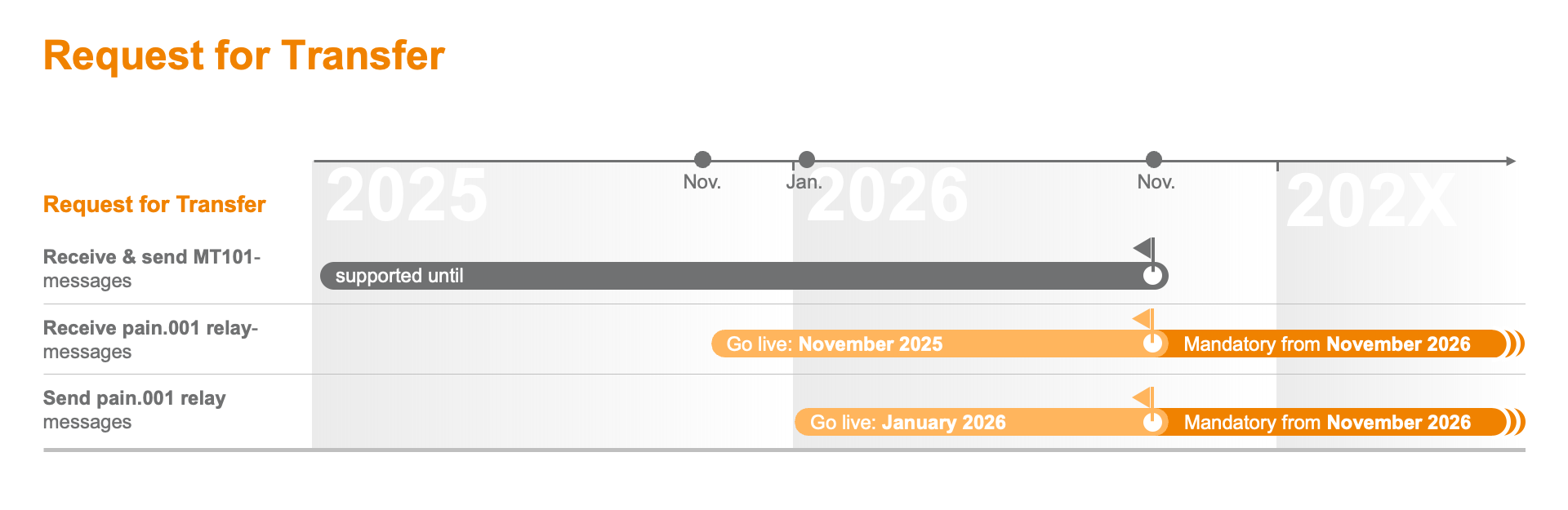 The image is a timeline diagram labeled "Request for Transfer." It displays a progression of tasks or phases related to transfer activities across specific years (2025, 2026, and 202X). Here is a rundown of what each section outlines:

### **Timeline Breakdown:**

#### **2025 Phase:**
- **Receive & Send MT5xx messages:**
   - Color-coded with orange, starting in Nov 2025

#### **2026 Phase:**
- **Receive & Send MT7xx relay messages:**
   - Began in Nov 2026
   - Referenced as "General Availability Nov 2026"

#### **202X Phase:**
- **Send pacs.008 relay messages:**
   - Starts in Nov 202X
   - Seen as "Mandatory Nov 202X"

### **Important Notations:**
- **General Availability:**
   - Indicated by orange bars with dates when changes are generally available.
   - For MT5xx: Starting in Nov 2025

- **Mandatory Timeframes:**
  - For MT5xx: Expected in Nov 2026
  - Expected date for pacs.008 in Nov 202X

### **Visual Layout:**
  - **Year Labels:** Bold year markings (2025, 2026, 202X) suggest progression.
  - **Process Indicators:** Arrow pointers show task movement from one phase to another within the timeline.
  - The visual style uses shades of gray and orange to differentiate elements and emphasize phases.

### **Overall Purpose:**
The image likely serves as a planning or overview document, mapping out the timeline for implementing message types and transfers over a given period, highlighting when they will broadly roll out and become mandatory.

The specifics might relate to financial transactions, such as Swift messaging or another inter-bank transfer system requiring MT5xx, MT7xx, and pacs.008 messaging types.