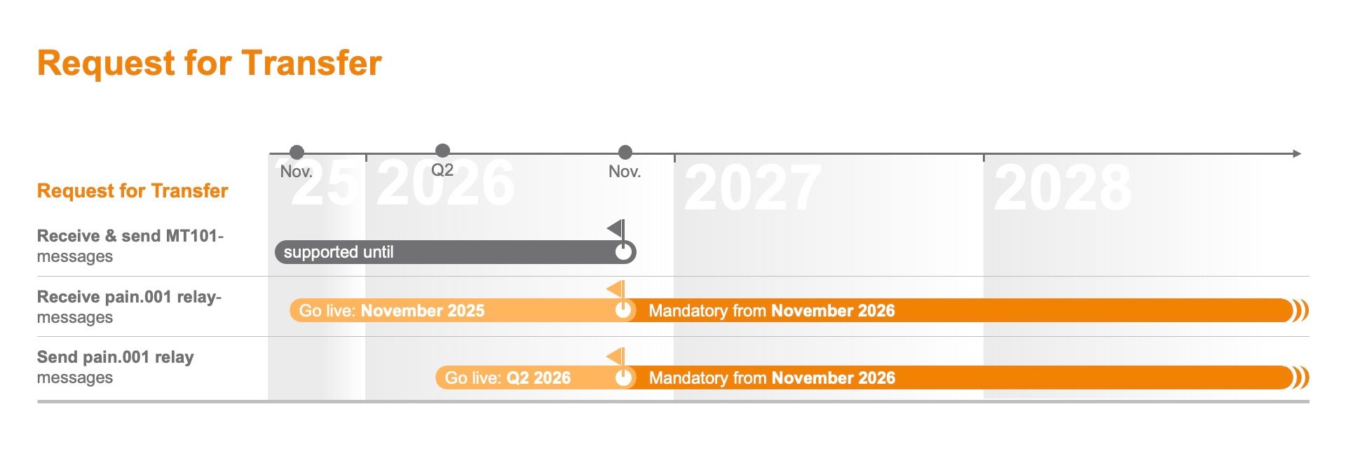 The image is a timeline titled "Request for Transfer," showing the phases for sending and receiving MT 101 and MX pain.001 relay messages from 2026 to 2028. It includes milestones like "On fin: November 2026" and "Reservation from November 2026," indicating when certain actions or transitions are scheduled.