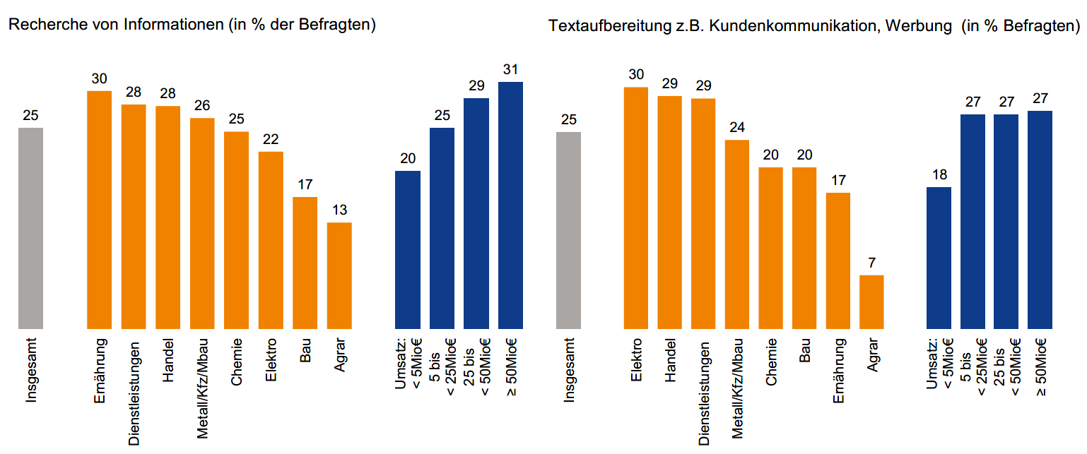 Grafik Sonderumfrage KI