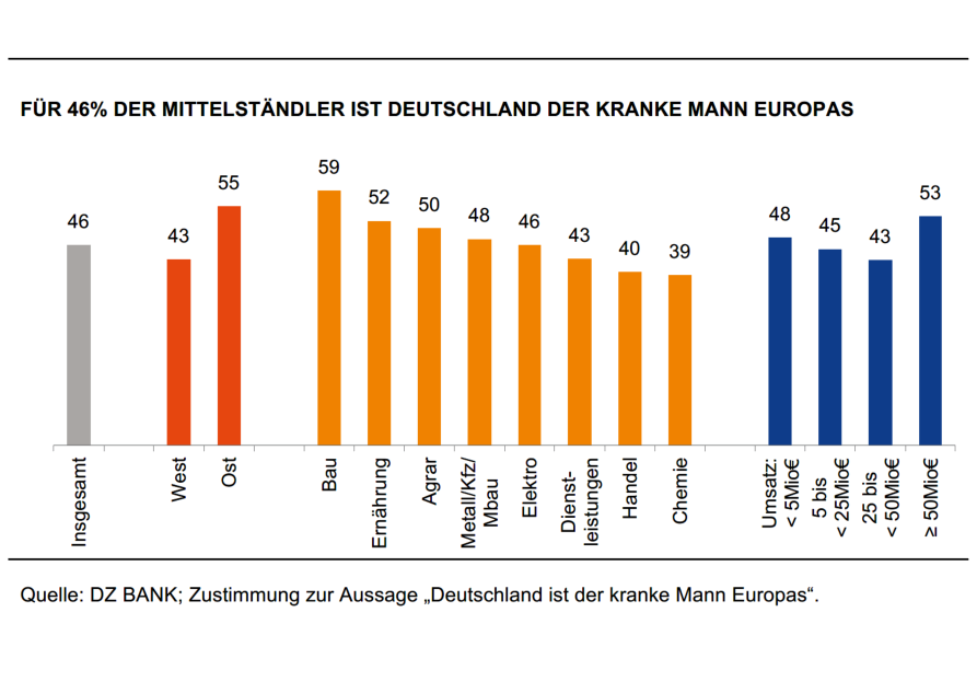 Grafik zur Umfrage: Ist Deutschland der kranke Mann Europas?